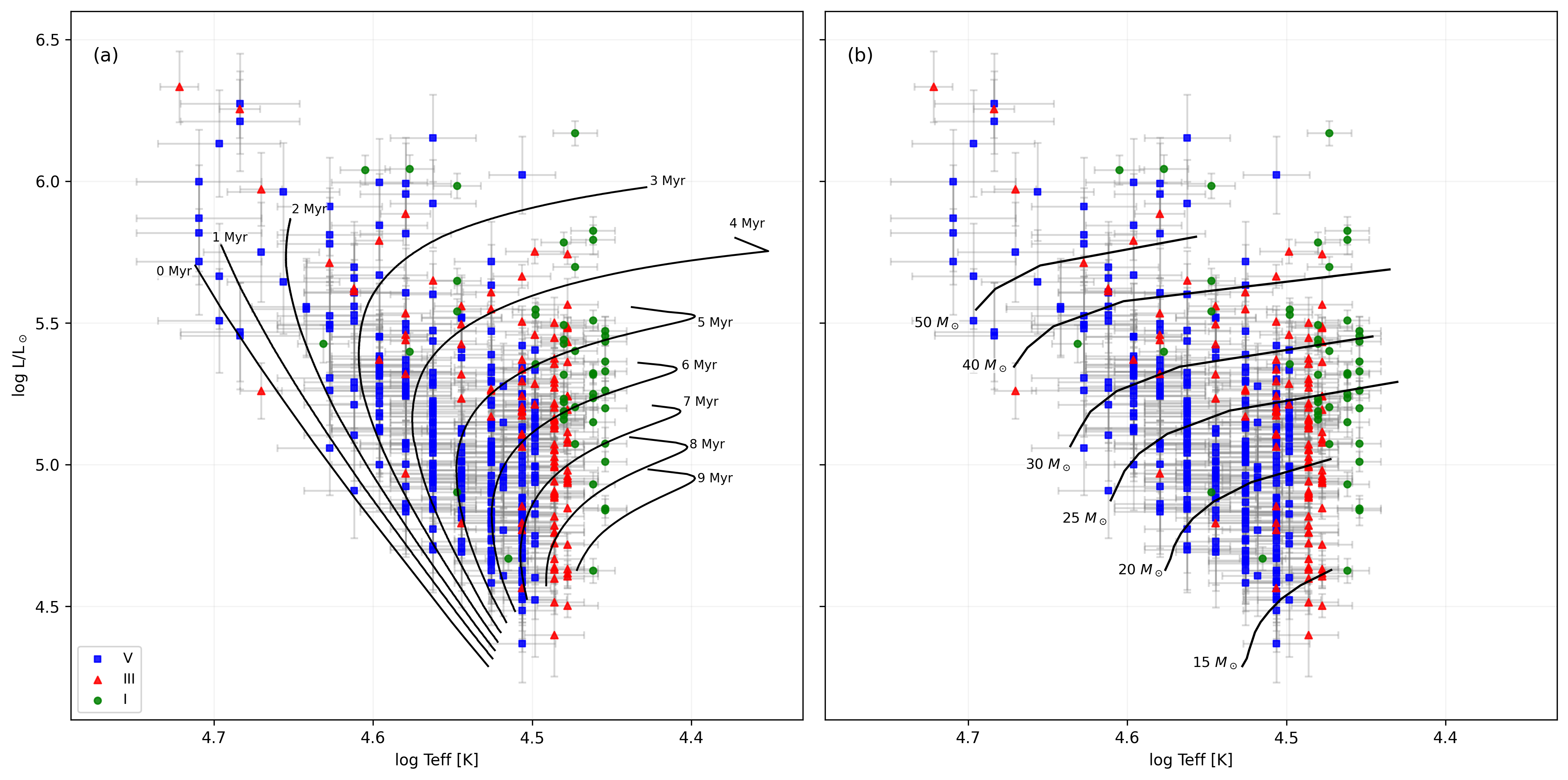 Hertzsprung-Russell diagram with evolutionary models and isochrones